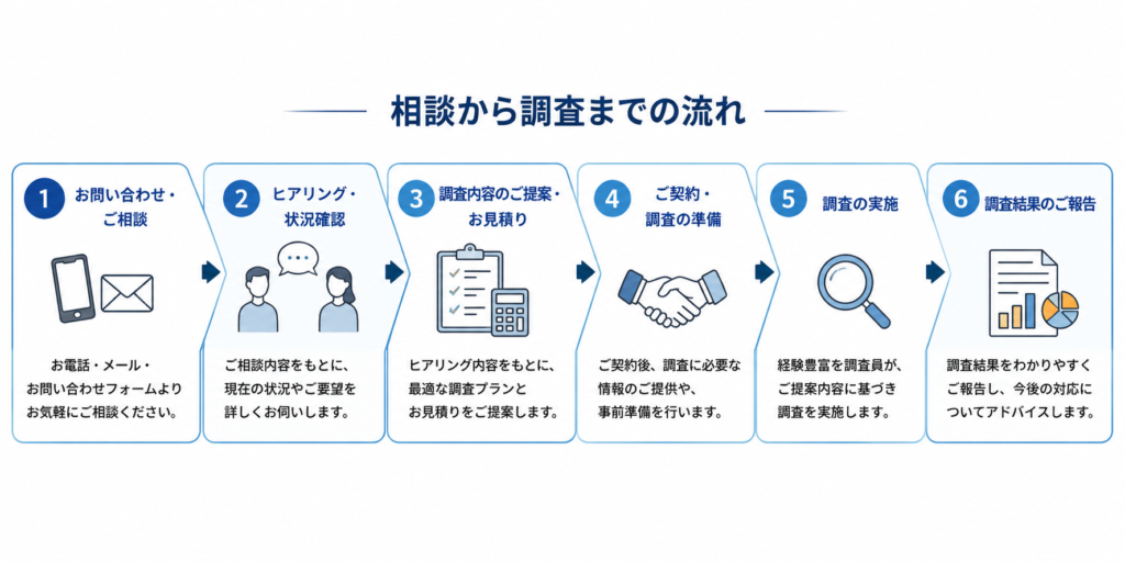 相談から調査までの流れ